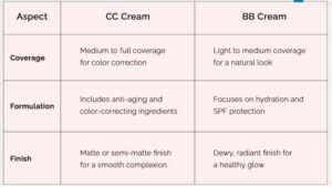 Difference between Bb And Cc Cream Formulation
