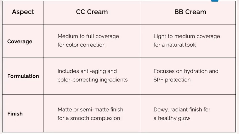 Difference between Bb And Cc Cream Formulation