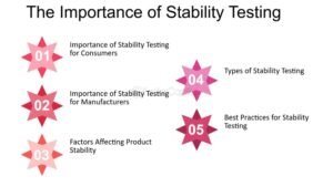 Importance of Stability Testing