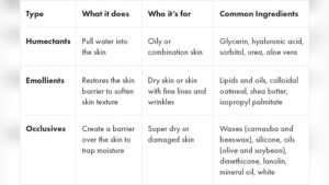 What are Emollients Examples